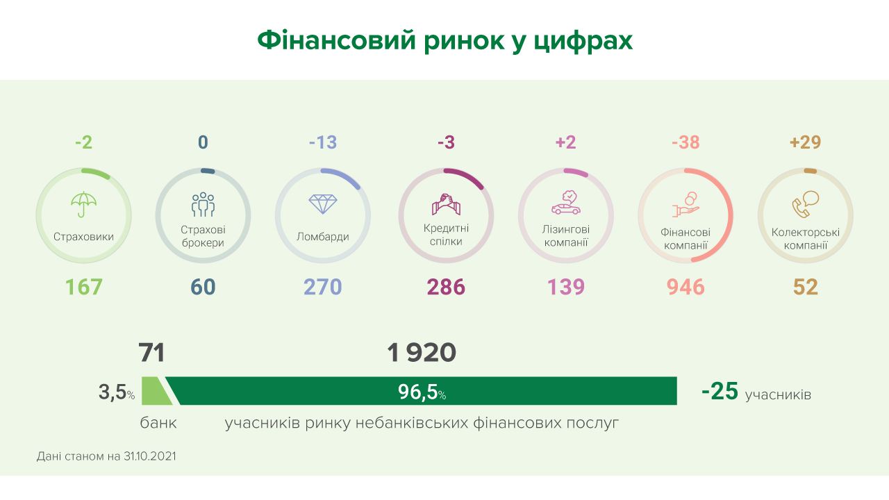У жовтні ринок небанківських фінустанов поповнили 44 компанії, а 69 учасників його залишили  – результати ліцензування та реєстрації
