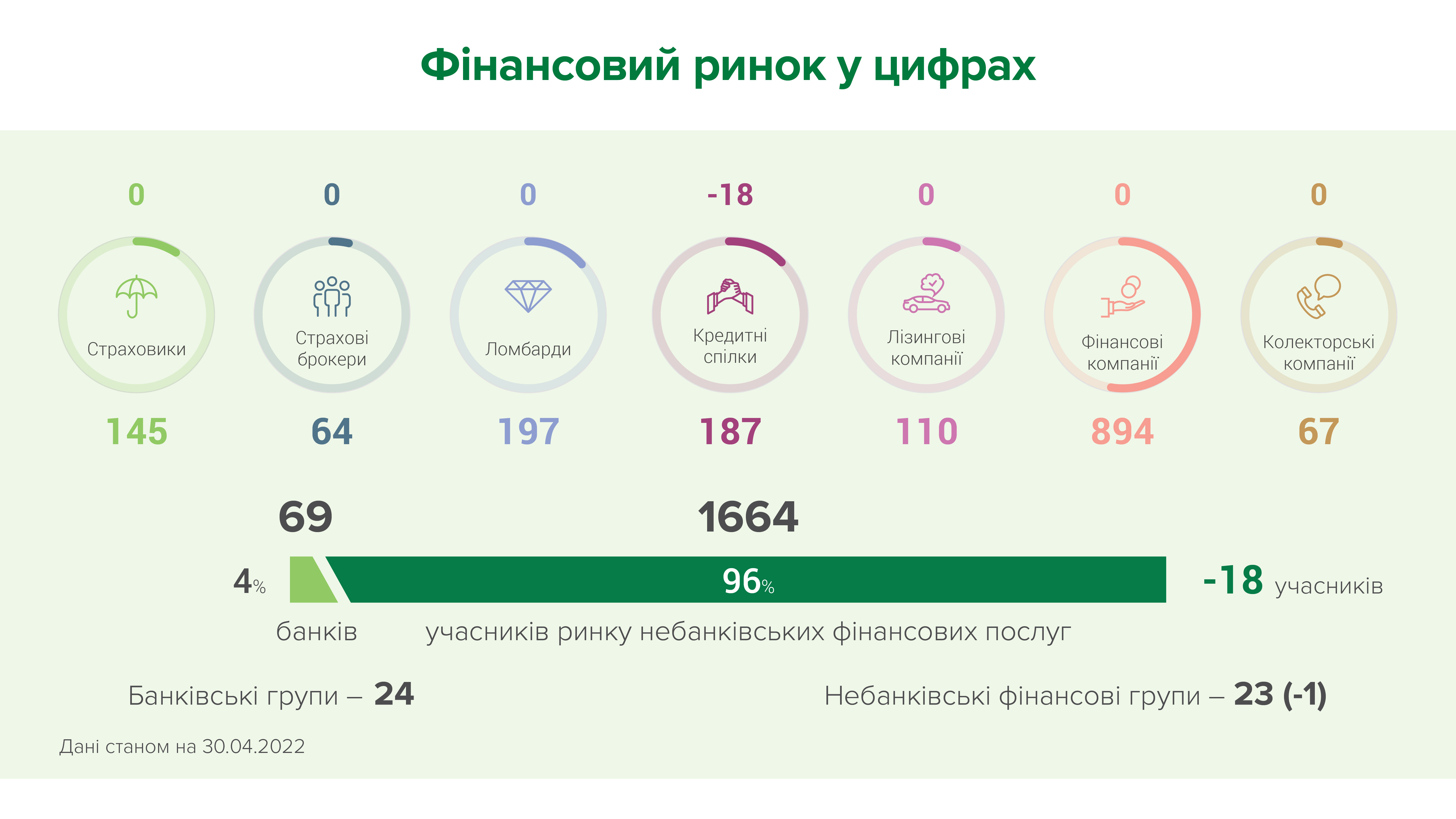 У квітні на ринку небанківських фінансових послуг нові гравці не з'явилися, а 18 учасників залишили ринок – результати ліцензування та реєстрації