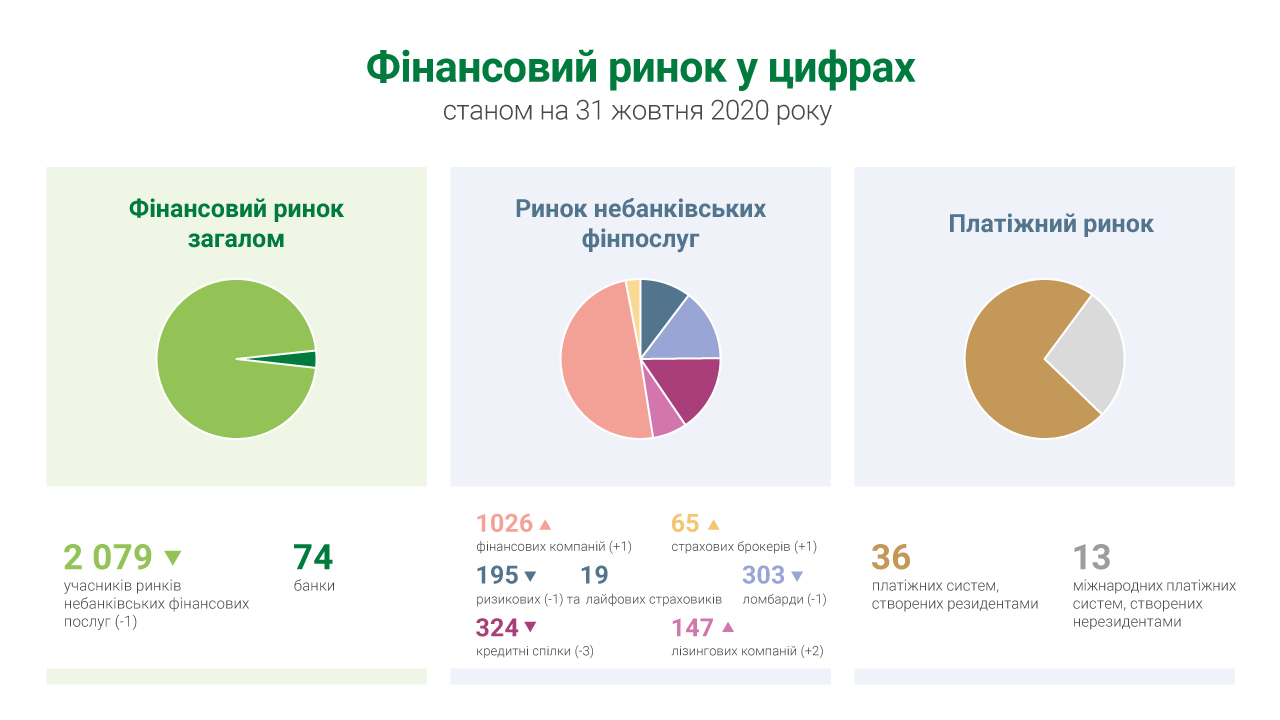 Результати ліцензування та реєстрації фінансових установ Національним банком у жовтні