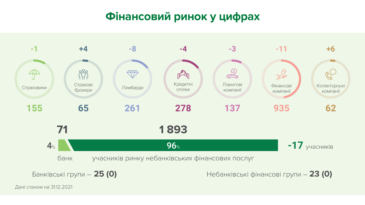 У грудні ринок небанківських фінансових послуг поповнився 23 новими гравцями, а 40 учасників залишили ринок – результати ліцензування та реєстрації