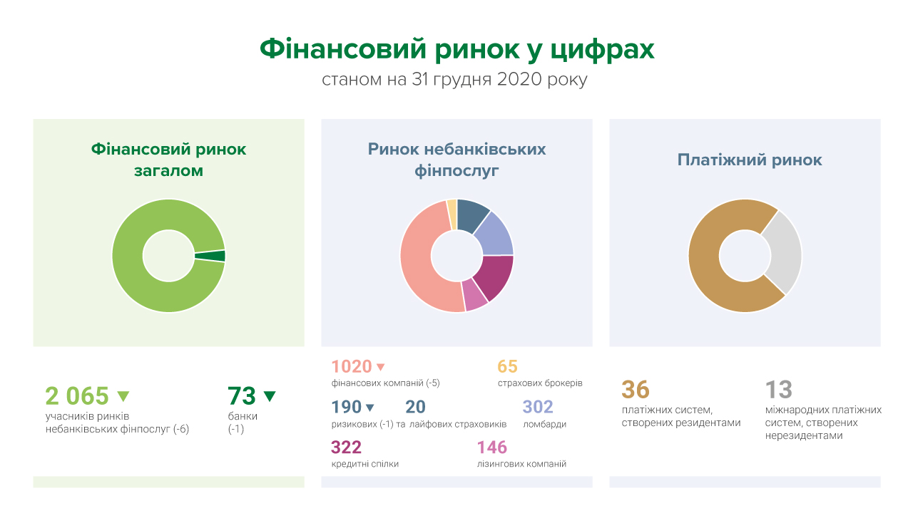 Результати ліцензування та реєстрації фінансових установ Національним банком у грудні