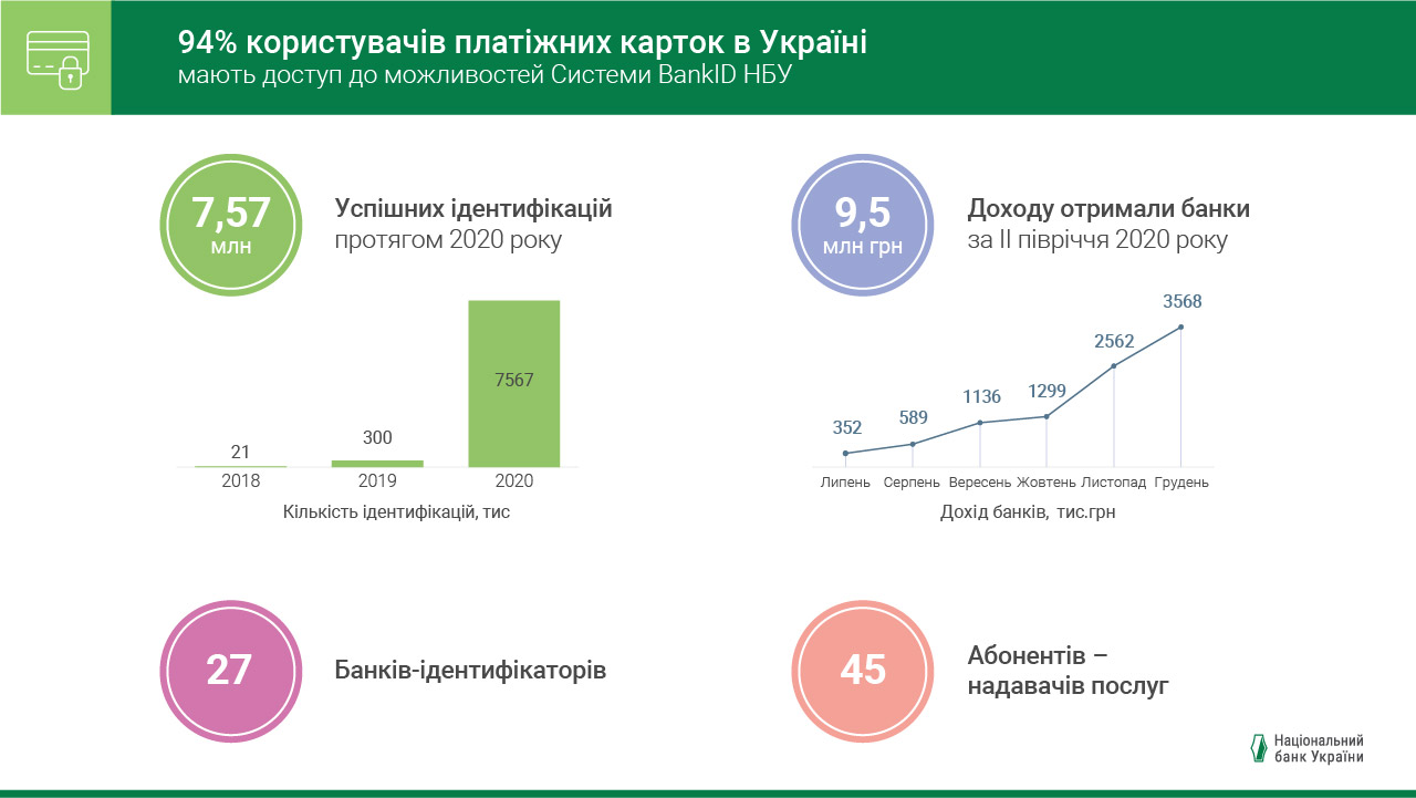 94% користувачів платіжних карток в Україні мають доступ до можливостей Системи BankID НБУ