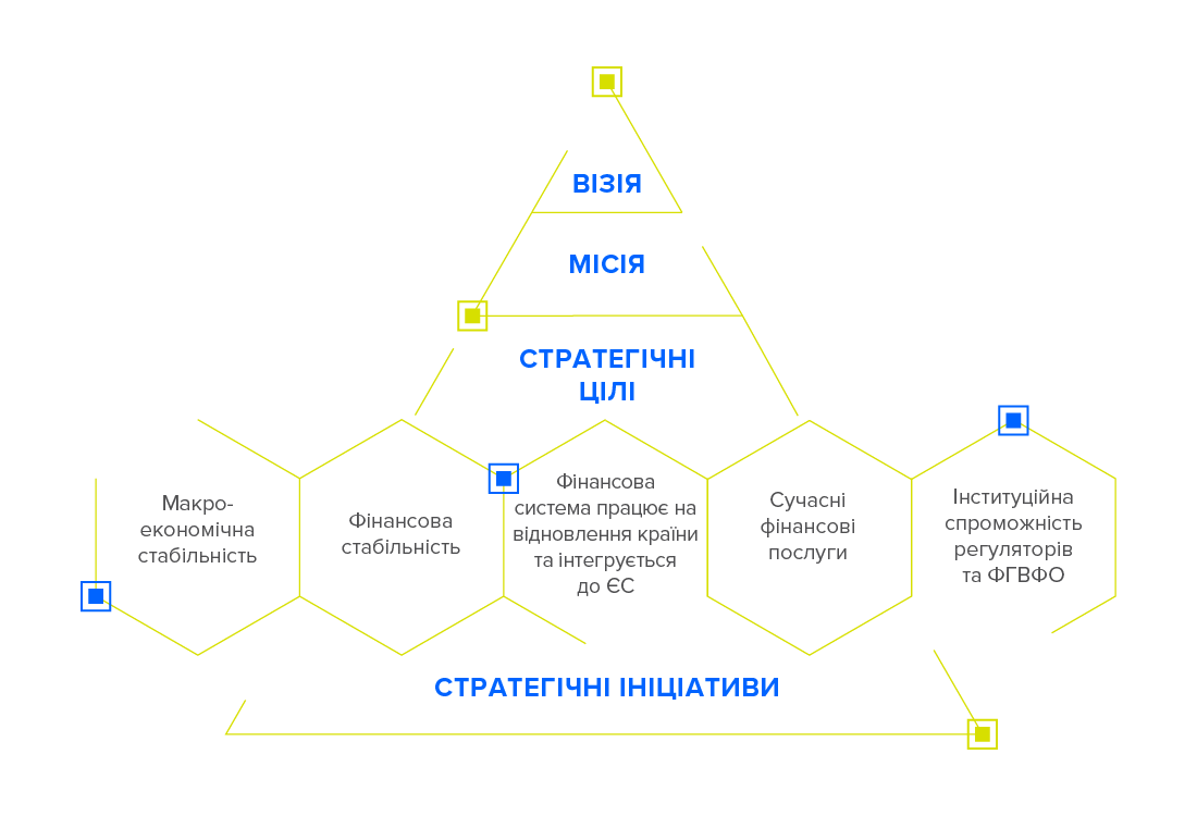 Стратегічні напрямки