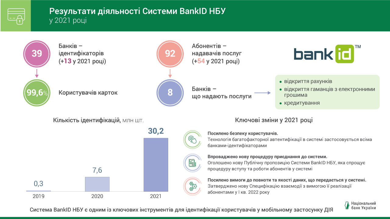 За 2021 рік учетверо зросла кількість успішних ідентифікацій через Систему BankID НБУ