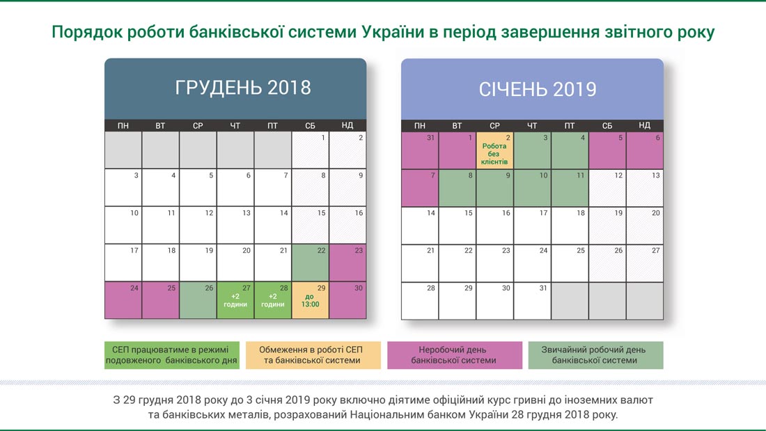 Визначено регламент роботи СЕП НБУ та порядок роботи банківської системи України в період завершення звітного року