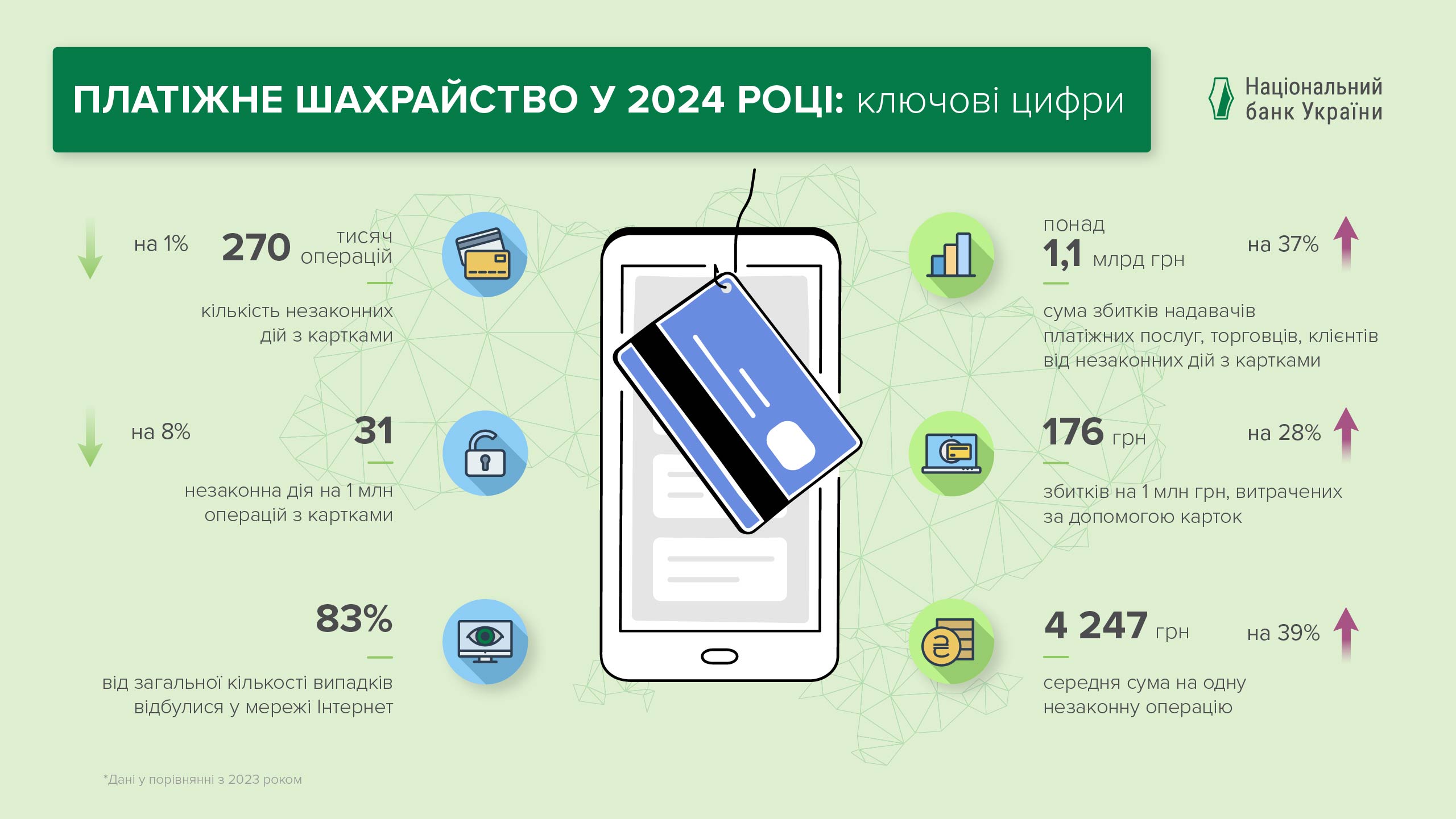 Кількість випадків шахрайства з картками знизилася, збитки за ними – зросли