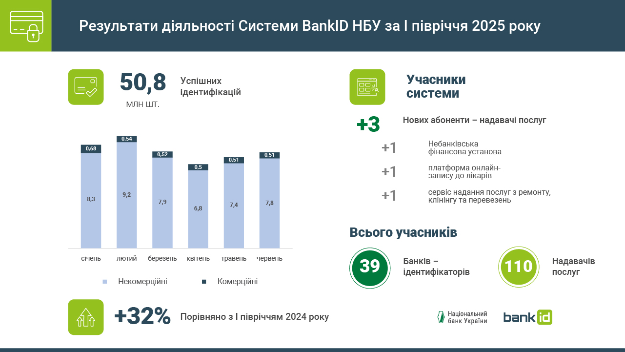 Система BankID НБУ: підсумки роботи в першому півріччі 2025 року