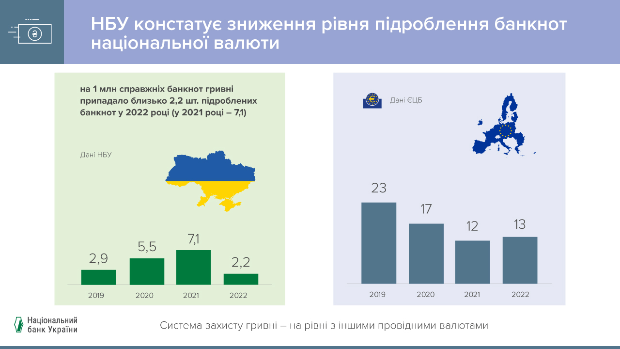 В Україні суттєво знизився рівень підроблення банкнот гривні