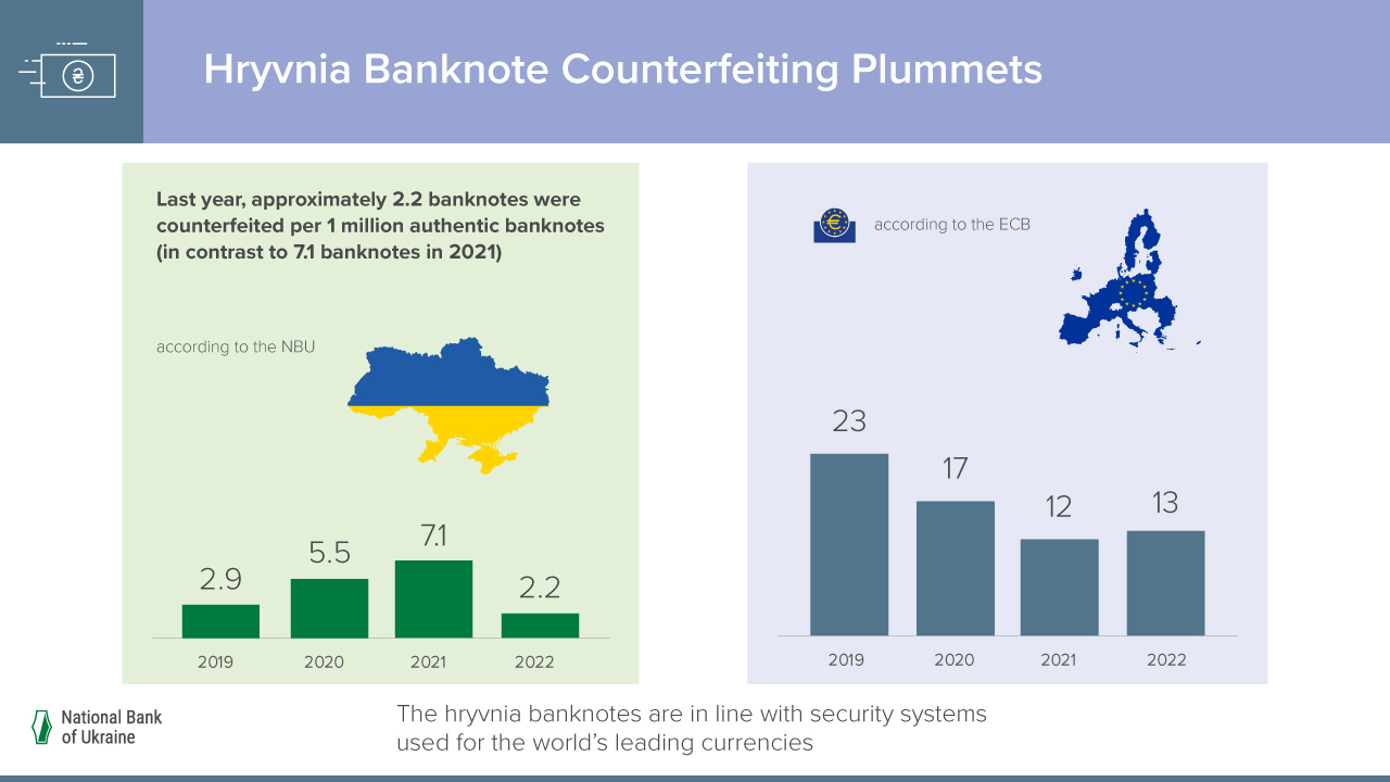 Hryvnia Banknote Counterfeiting Plummets