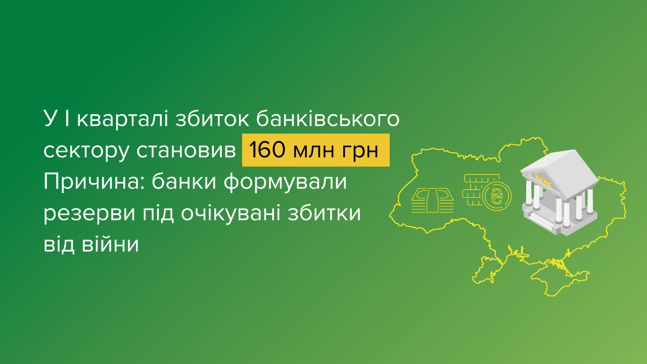 У I кварталі збиток банківського сектору становив 160 млн грн через формування резервів під очікувані збитки від наслідків війни
