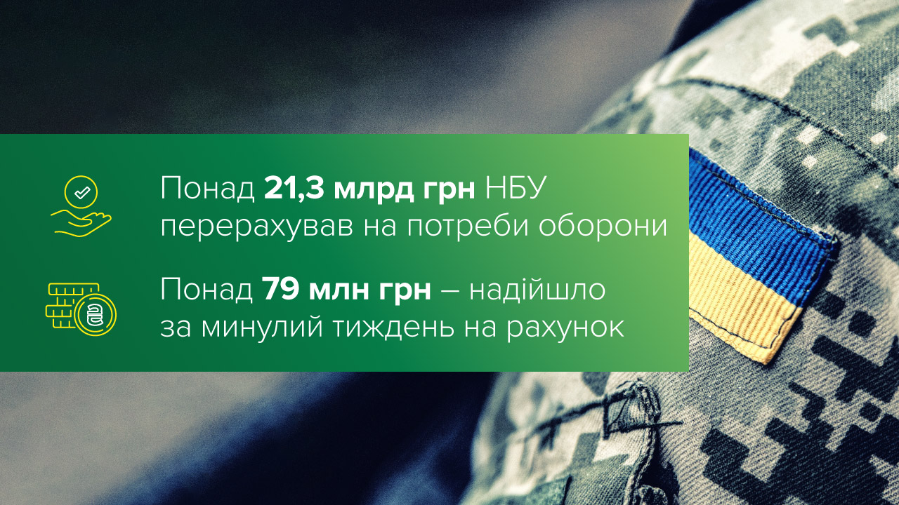 НБУ перерахував на потреби оборони понад 21,3 млрд грн, за минулий тиждень на спецрахунок надійшло понад 79 млн грн