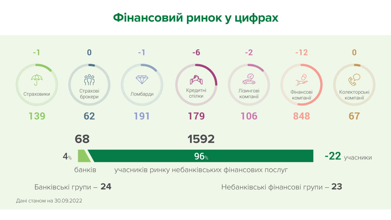 У вересні на ринку небанківських фінансових послуг нових гравців не з'явилося, водночас 22 учасники залишили ринок