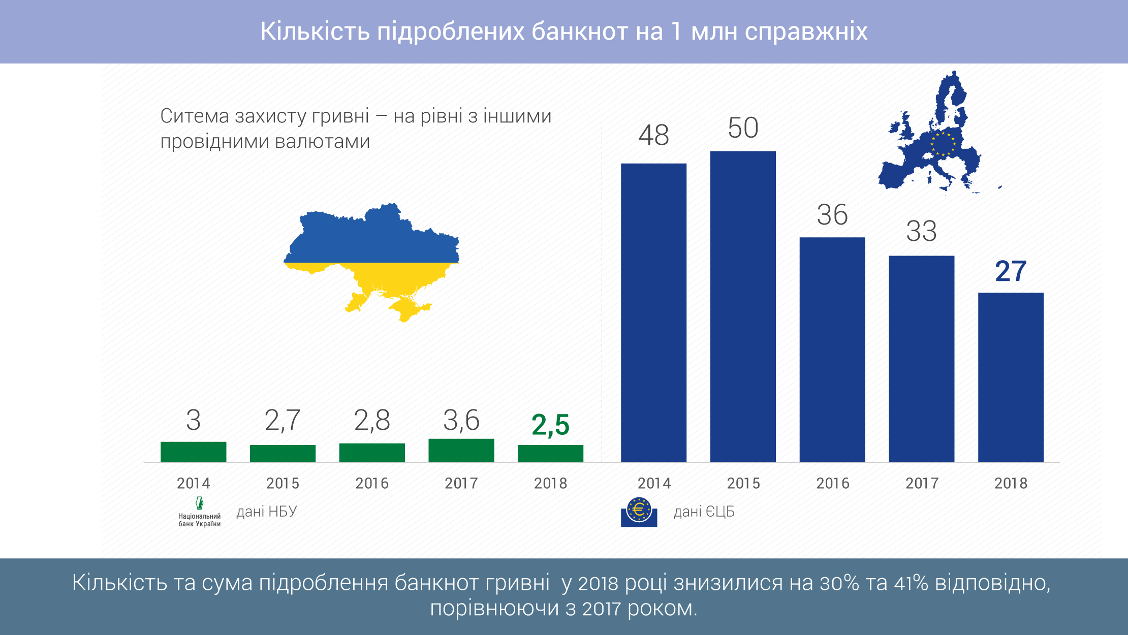 Кількість вилучених з обігу підроблених банкнот гривні у 2018 році знизилася