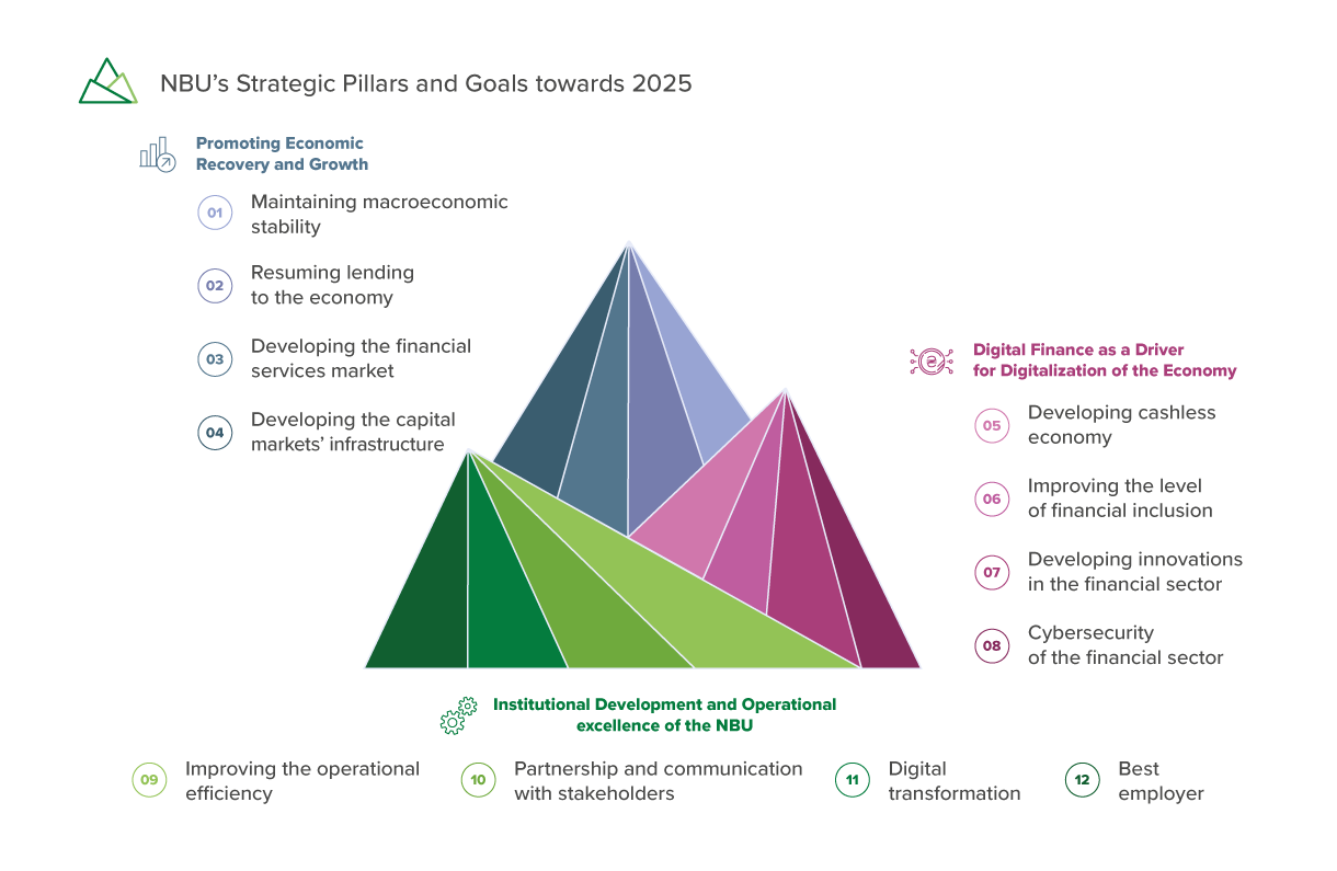 NBU's Strategic Pillars and Goals