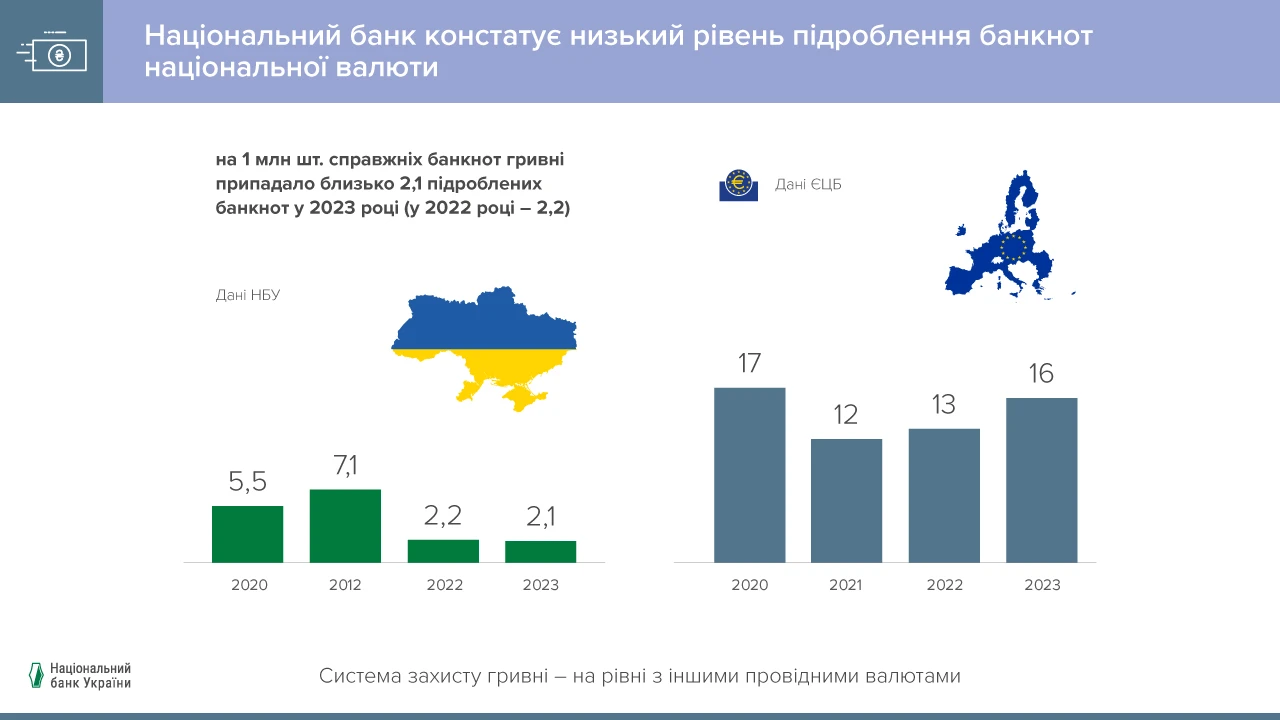 В НБУ попередили українців про фальшиві гривні - || фото: bank.gov.ua