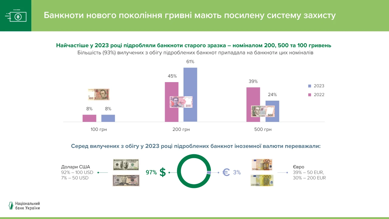 В НБУ попередили українців про фальшиві гривні - || фото: bank.gov.ua