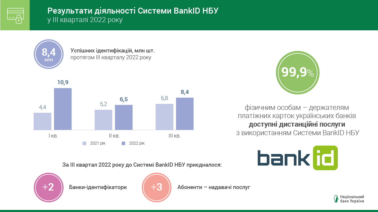 Затребуваність Системи BankID НБУ як способу віддаленої ідентифікації та верифікації громадян для отримання онлайн-послуг зростає