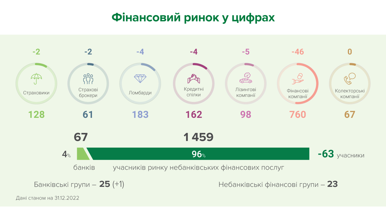 У грудні на ринку небанківських фінансових послуг нових гравців не з'явилося, водночас 63 учасники залишили ринок