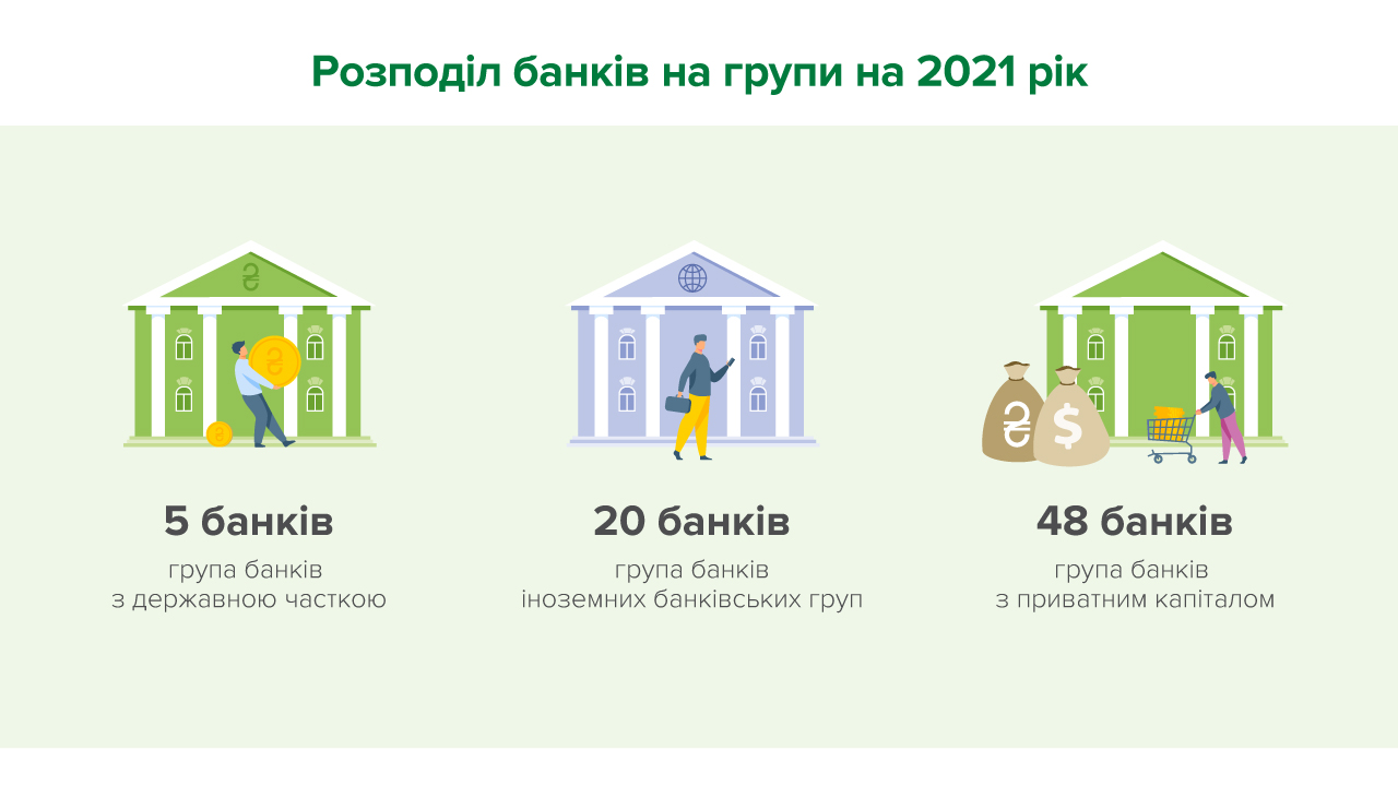 Національний банк залишив без змін критерії розподілу банків на групи на 2021 рік