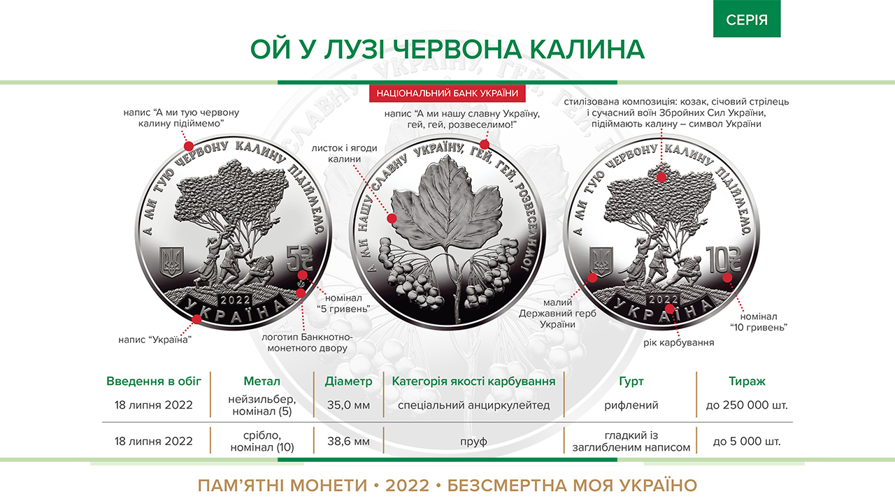 Пам’ятні монети "Ой у лузі червона калина" введені в обіг 18 липня 2022 року