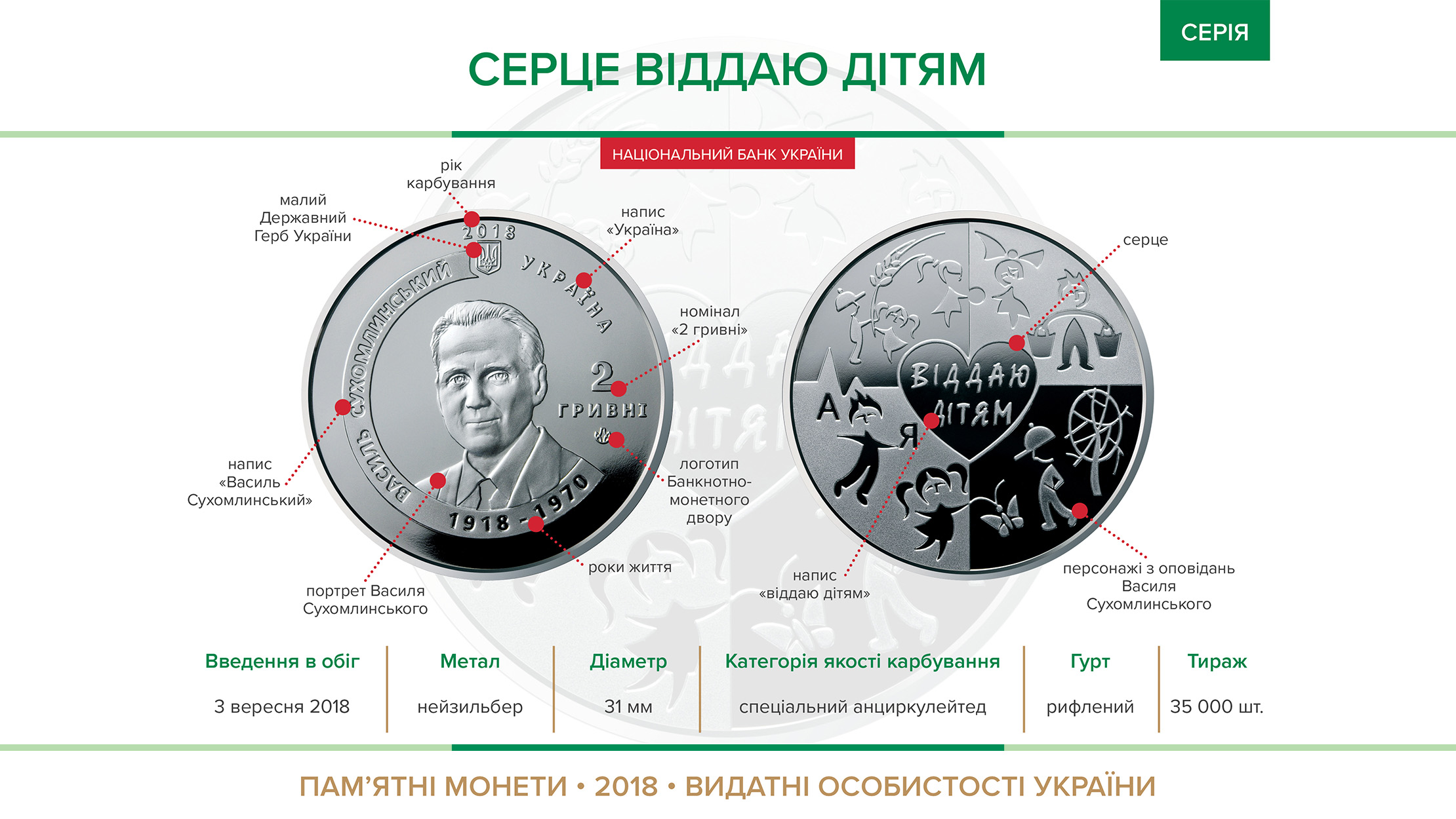 Пам'ятна монета "Серце віддаю дітям" (до 100-річчя від дня народження В. О. Сухомлинського) вводиться в обіг з 03 вересня 2018 року