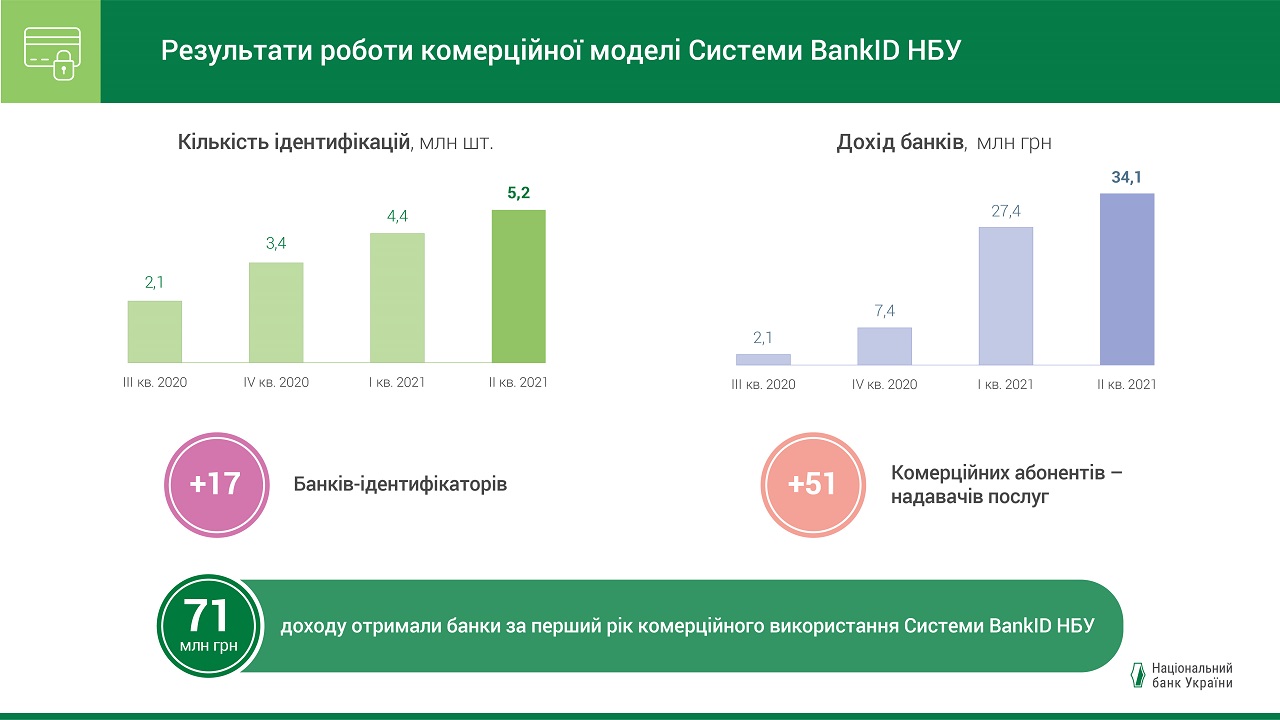 За перший рік комерційного використання Системи BankID НБУ банки отримали 71 млн грн доходу