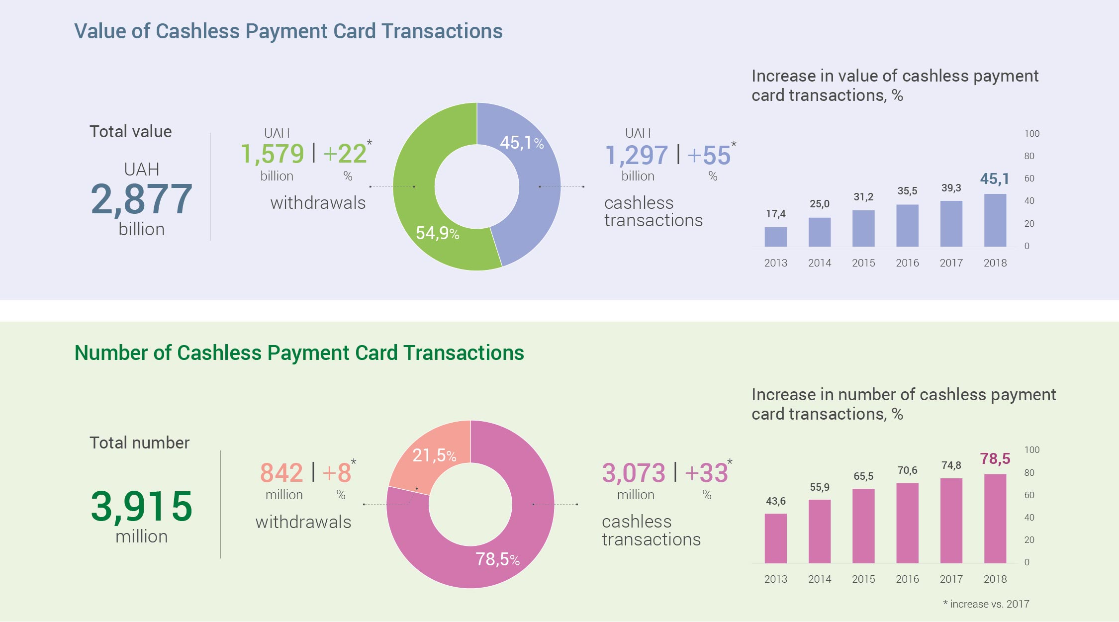 Ukrainians Increasingly Preferred Cashless Transactions in 2018