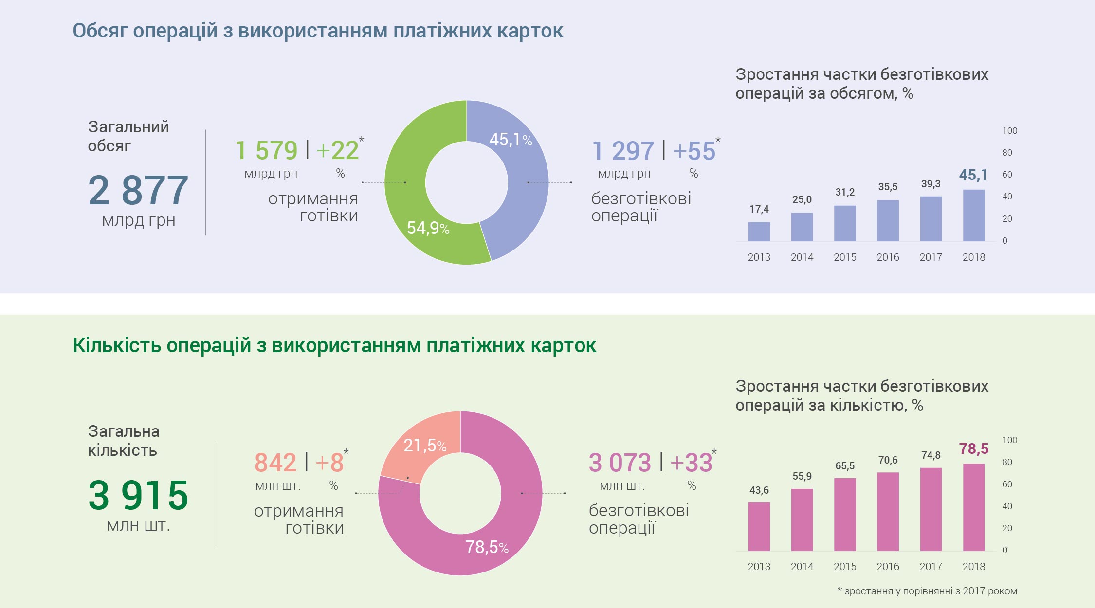 У 2018 році українці все частіше надавали перевагу безготівковим операціям