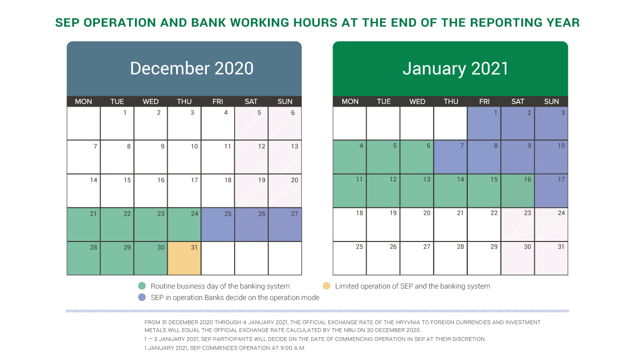 SEP Operation and Bank Working Hours at the End of the Reporting Year