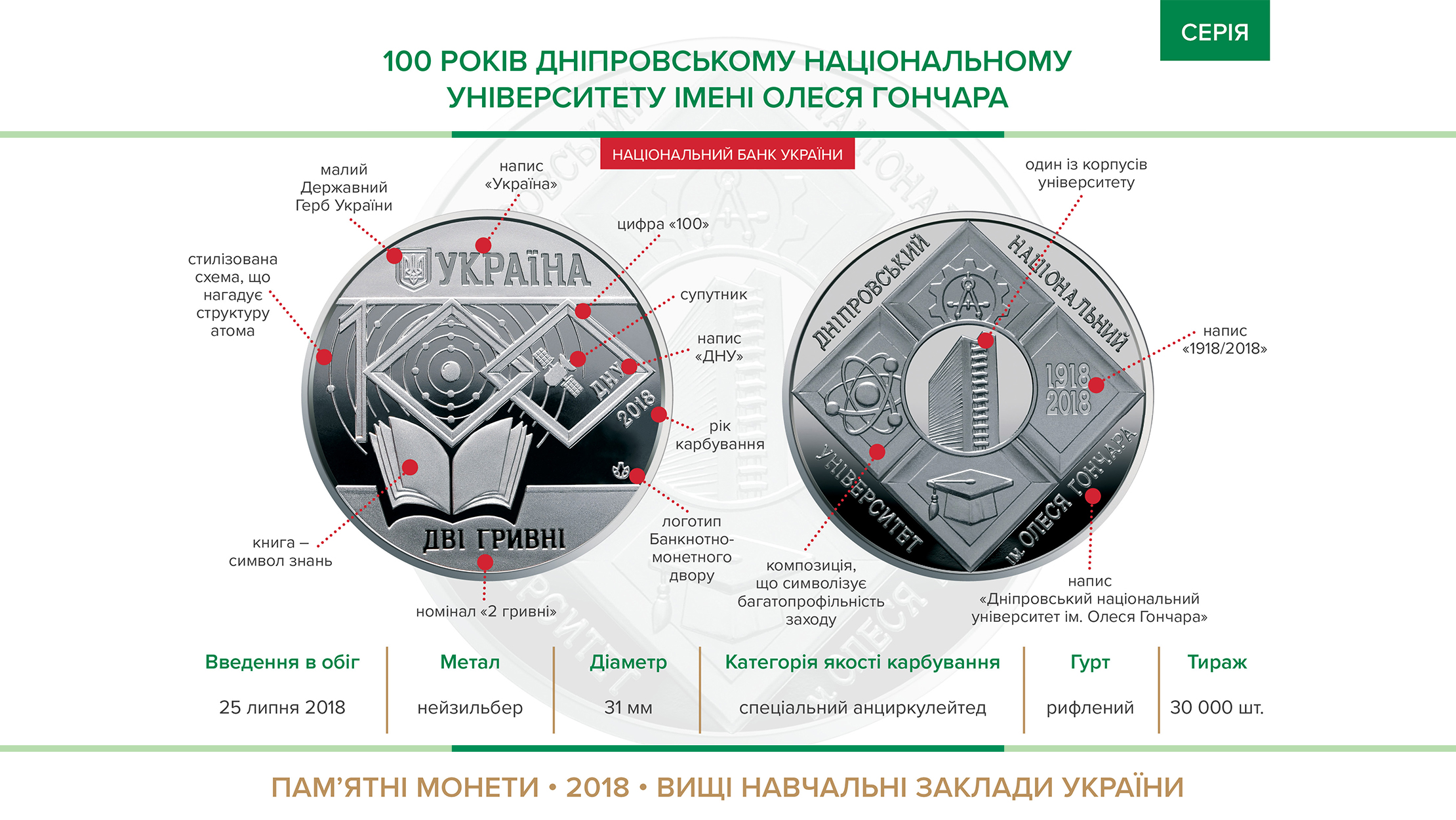 Пам'ятна монета "100-річчя Дніпровському національному університету імені Олеся Гончара" вводиться в обіг з 25 липня 2018 року