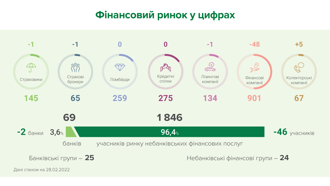 У лютому на ринку небанківських фінансових послуг з’явилося п'ять нових гравців, а 51 учасник залишив ринок – результати ліцензування та реєстрації
