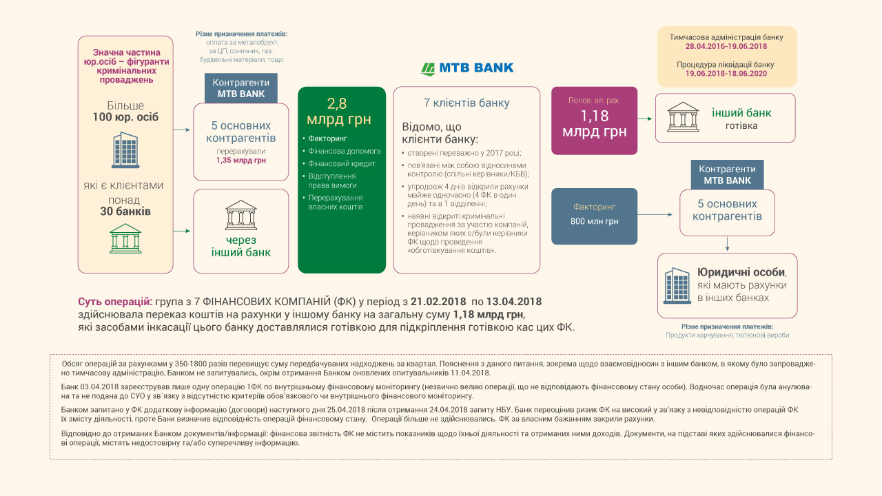 НБУ обжаловал отмену штрафа для МТБ Банка на 4,4 миллиона 01