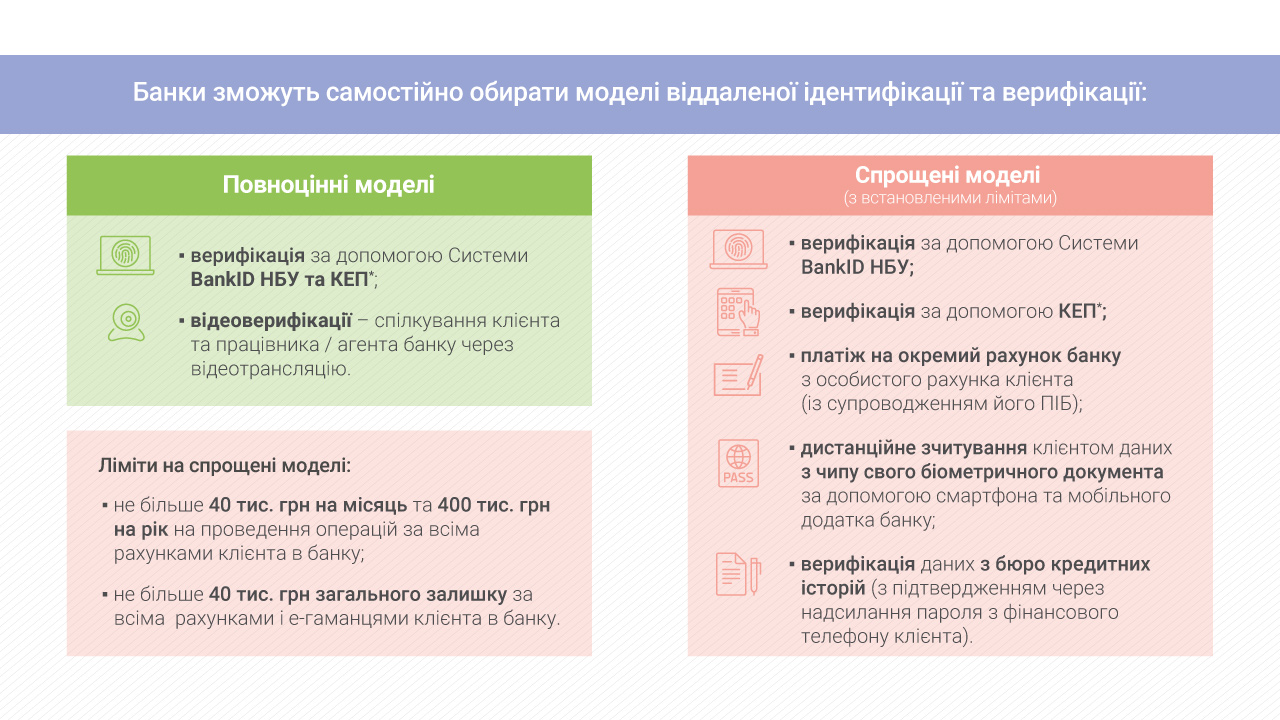 Банки отримають нові провідні сучасні інструменти для дистанційної ідентифікації та верифікації клієнтів
