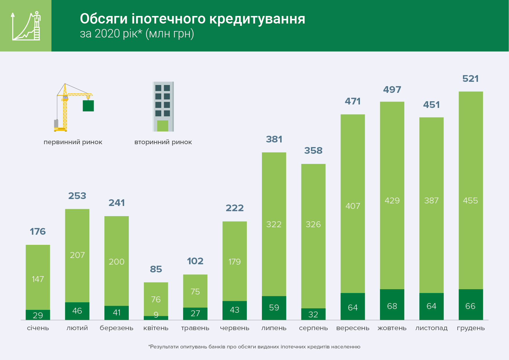 У 2020 році обсяги іпотечного кредитування зросли на третину до 3,8 млрд грн – результати опитувань банків
