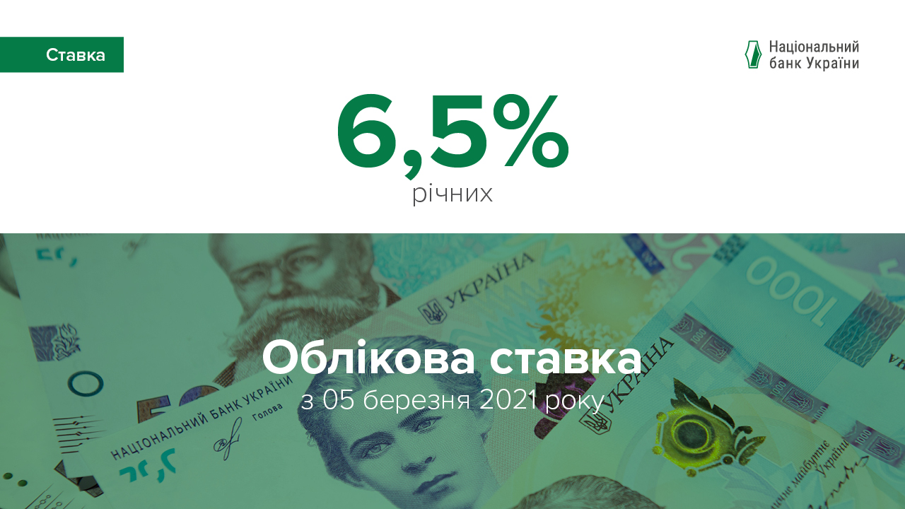 Національний банк України підвищив облікову ставку до 6,5%