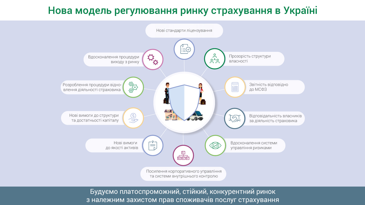 Національний банк оприлюднив бачення майбутнього регулювання страхового ринку України