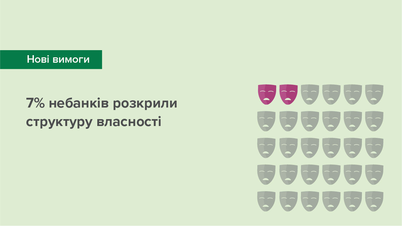 Лише 7% учасників небанківського фінансового ринку розкрили свої структури власності за два тижні до кінця встановленого строку