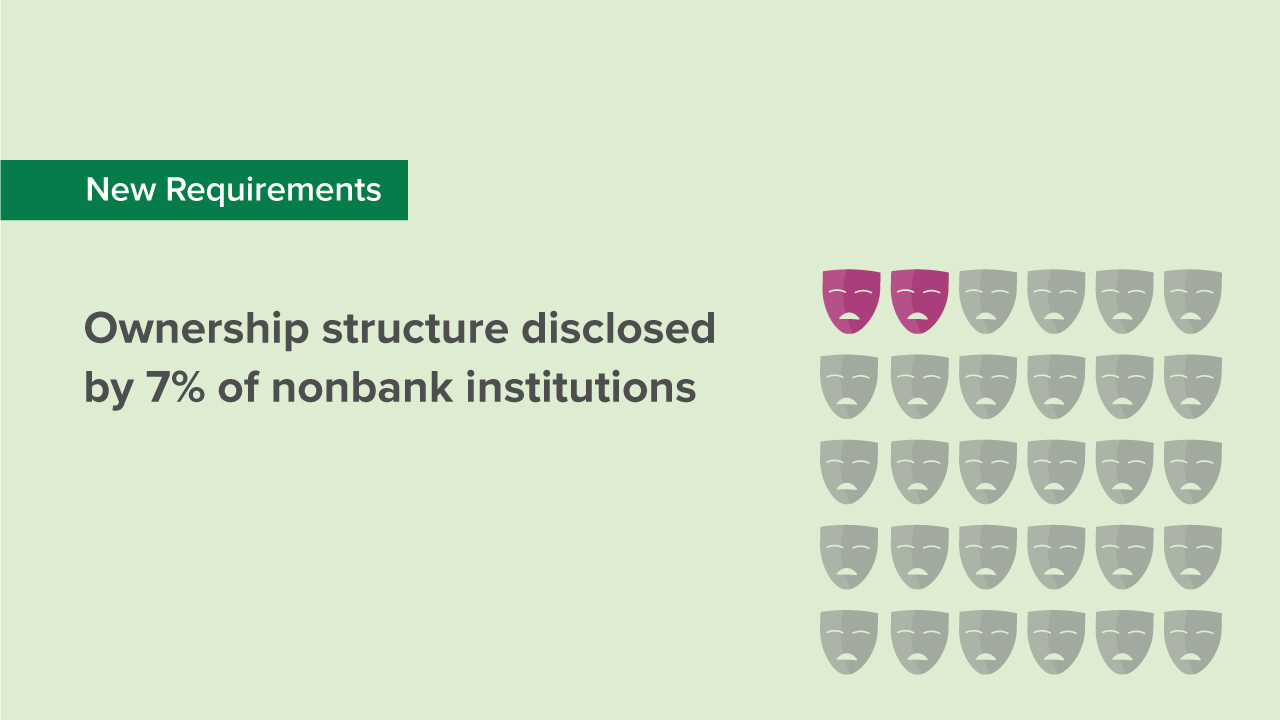 Only 7% of Nonbank Financial Market Players Disclose their Ownership Structure Two Weeks before the Deadline