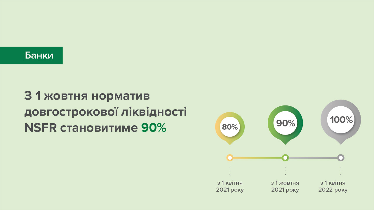 Норматив довгострокової ліквідності NSFR становитиме 90% з 01 жовтня 2021 року