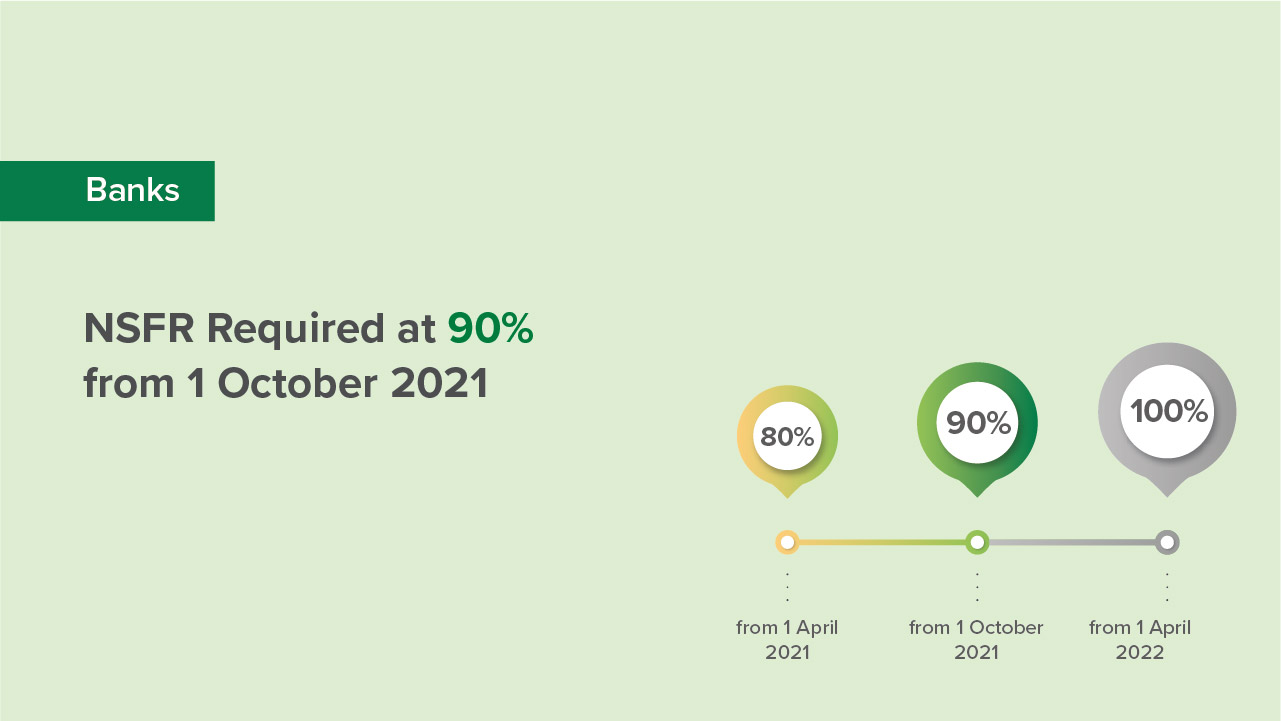 NSFR Required at 90% from 1 October 2021