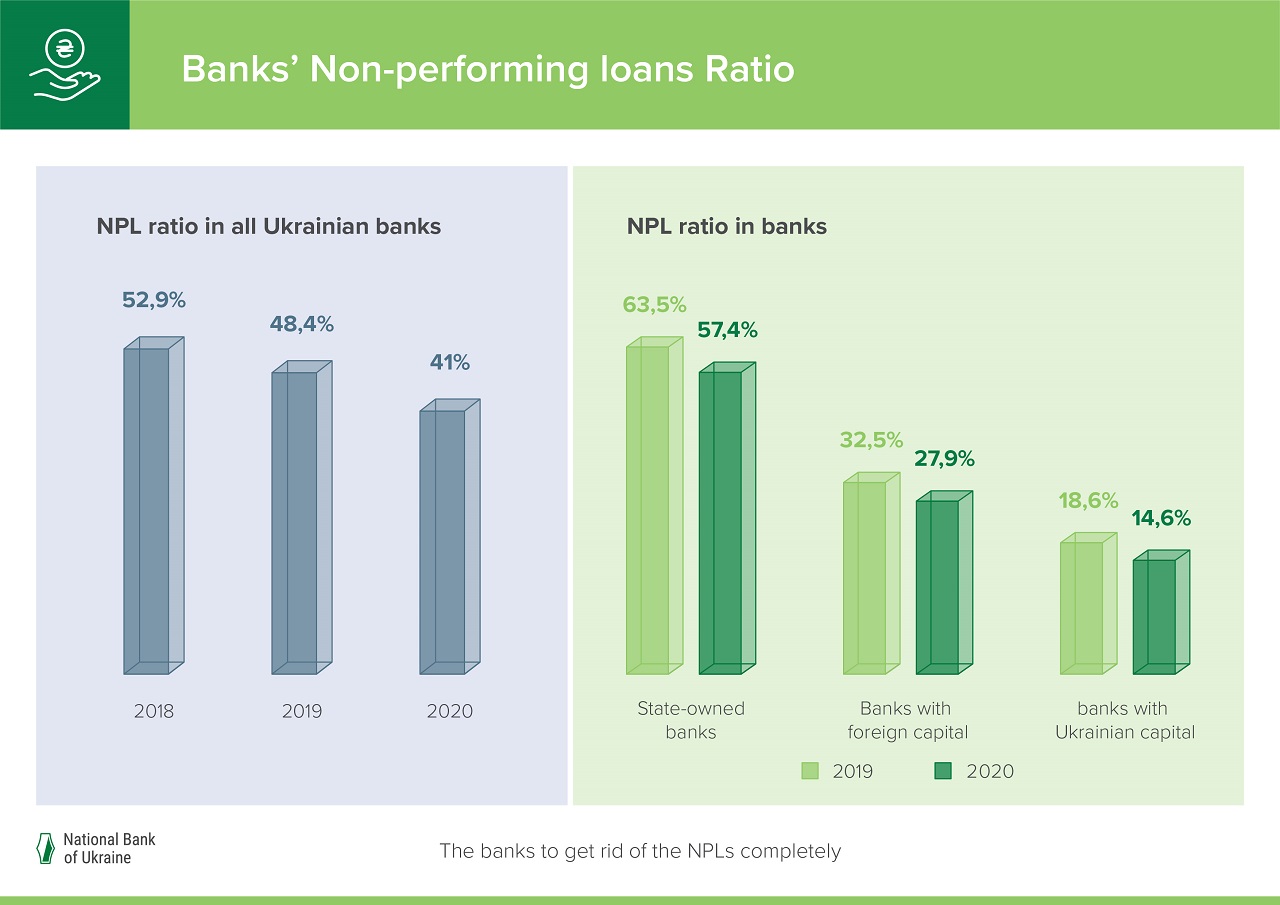 Banks’ NPL Ratio Dropped by 7.4 pp, to 41% in 2020