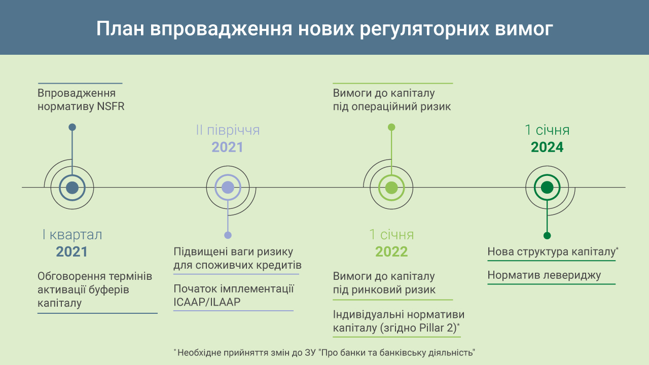 Оновлено план упровадження регуляцій для банків у 2021–2024 роках