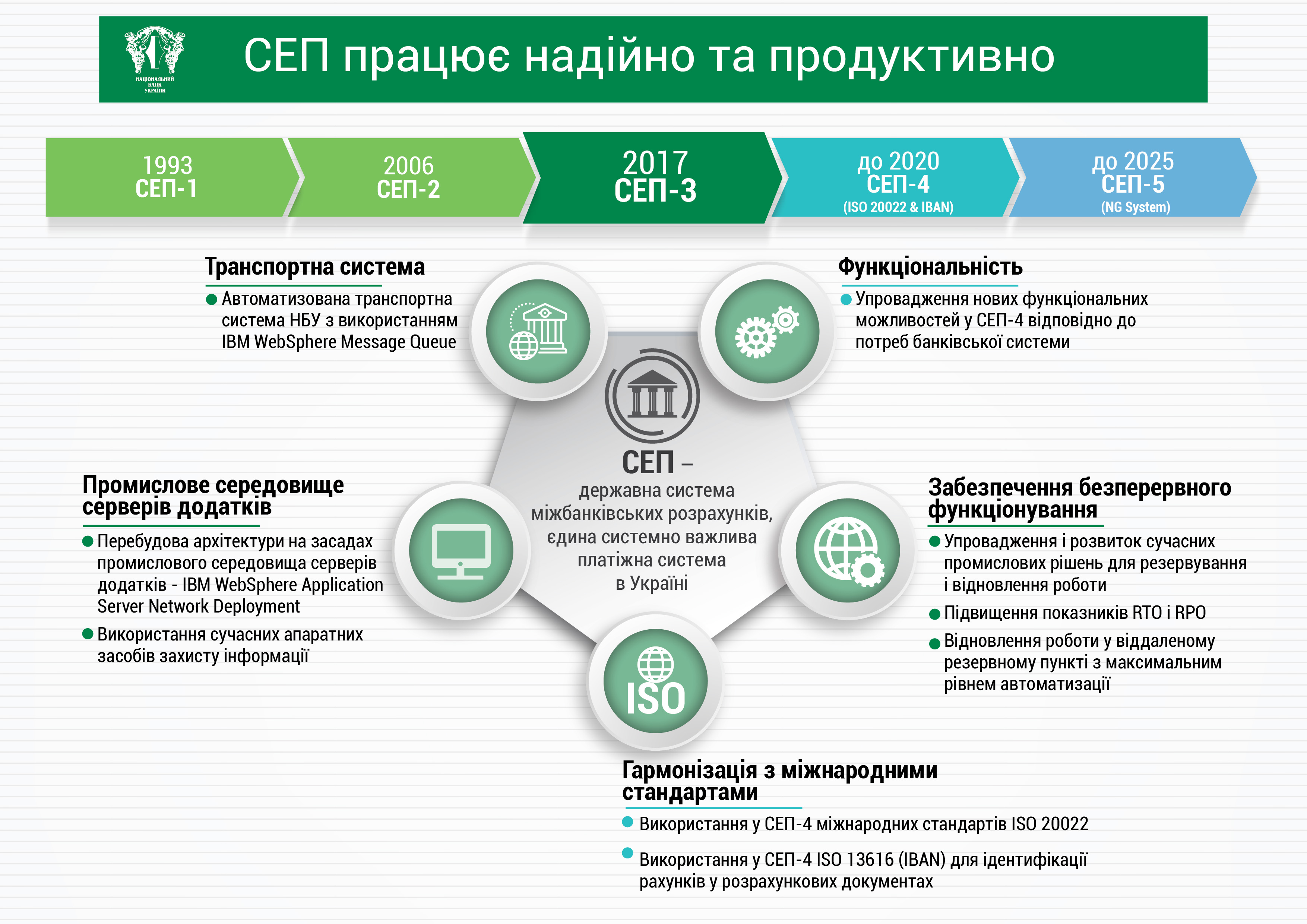 Запрацювала модернізована Система електронних платежів Національного банку
