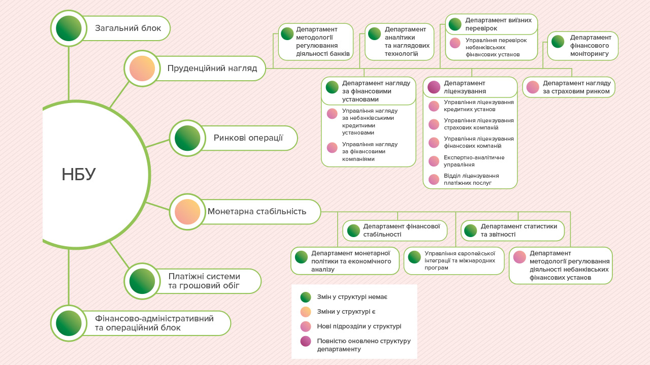 Національний банк оптимізував структуру під отримання нових функцій в межах проєкту "спліт"