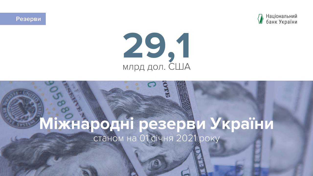 У 2020 році міжнародні резерви України зросли до восьмирічного максимуму