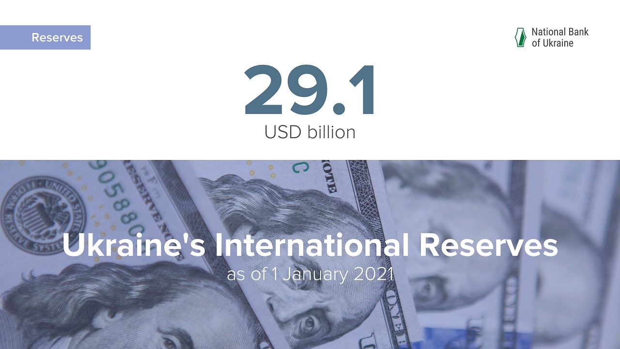 Ukraine’s International Reserves Reach 8-Year High in 2020