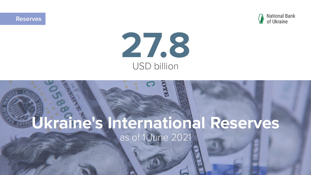 International Reserves at USD 27.8 Billion in May
