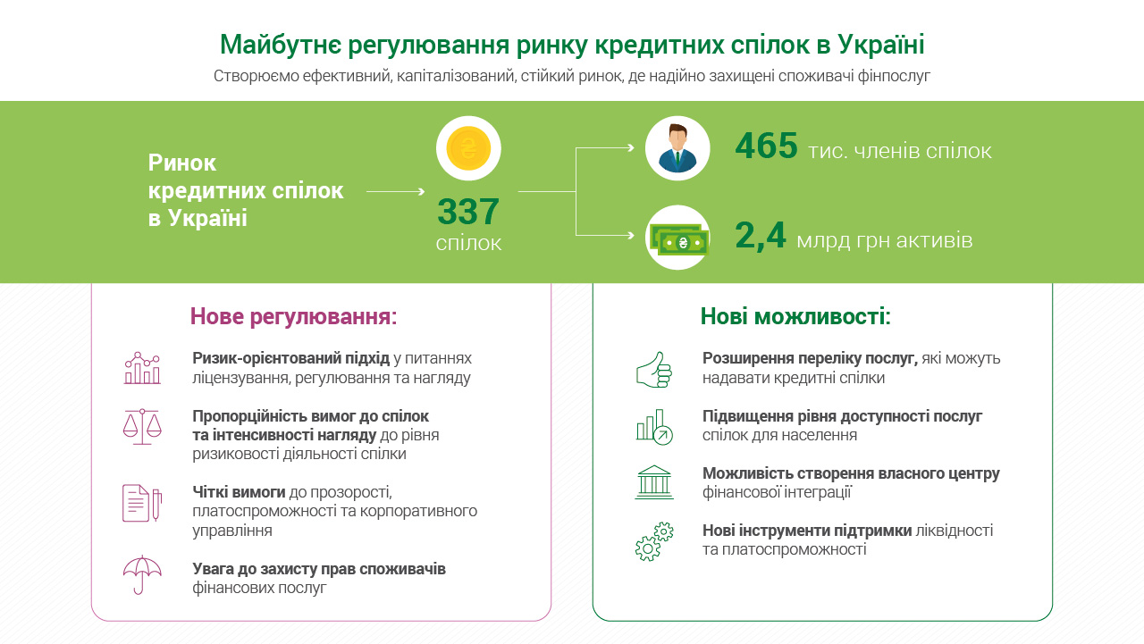 Національний банк оприлюднив бачення розвитку ринку кредитних спілок в Україні