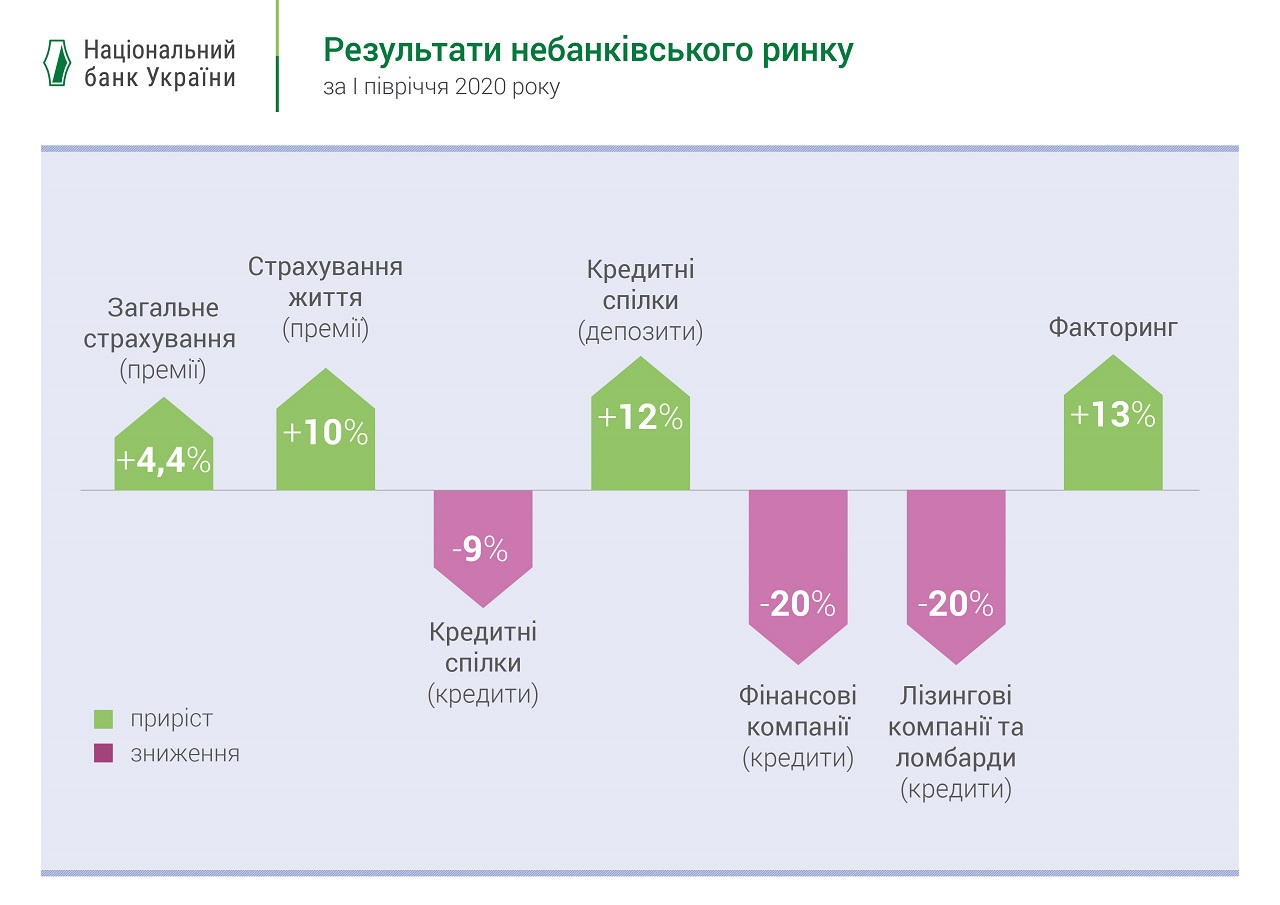COVID-19 помірно вплинув на страховиків, проте істотно позначився на кредитуванні небанківськими установами – звітність за перше півріччя 2020