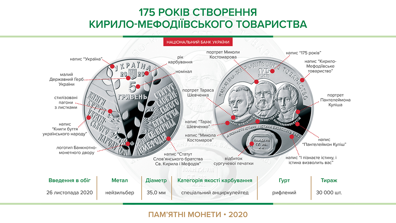 Пам'ятна монета "175 років створення Кирило-Мефодіївського товариства" вводиться в обіг з 26 листопада 2020 року